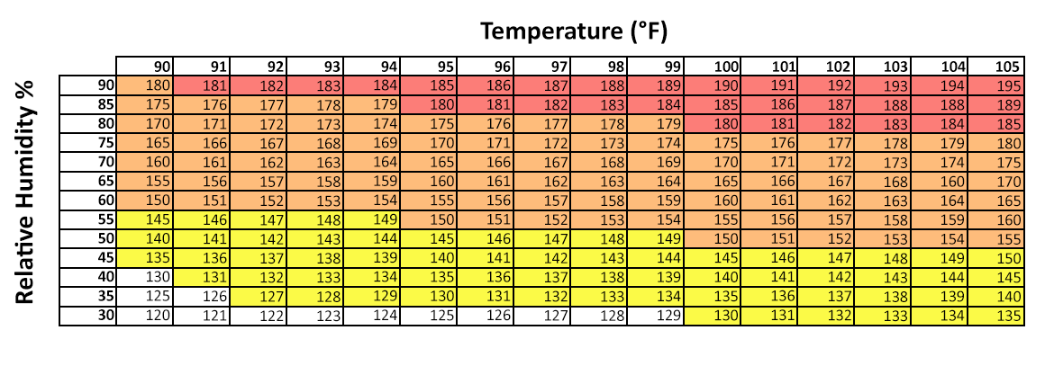 What is the heat index?